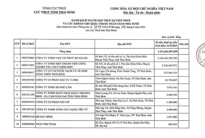 Hải Hà Petro được Cục Thuế tỉnh Thái Bình 'nêu tên' trong danh sách các đơn vị nợ thuế. Ảnh: Cục Thuế tỉnh Thái Bình. 