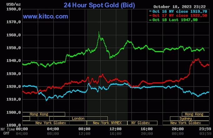 Biểu đồ giá vàng thế giới mới nhất hôm nay 19/10/2023 (tính đến 10h30). Ảnh: Kitco
