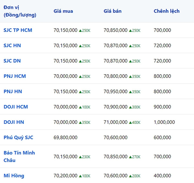 Giá vàng 9999, SJC, Mi Hồng, DOJI, PNJ, Phú Quý, BTMC hôm nay 20/10/2023 (tính đến 9h20)