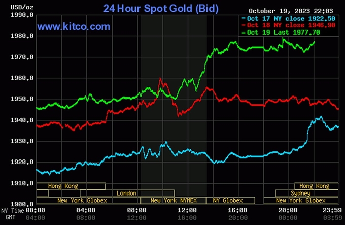Biểu đồ giá vàng thế giới mới nhất hôm nay 20/10/2023 (tính đến 9h20). Ảnh: Kitco