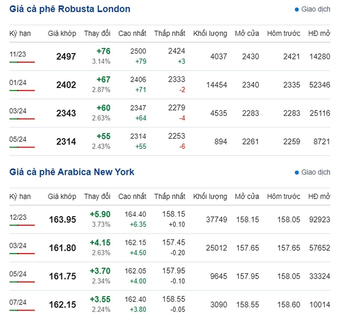 Giá Arabia và Robusta mới nhất ngày 20/10/2023