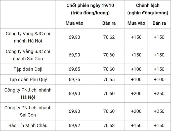 Bảng giá vàng 9999 24k 18K DOJI PNJ SJC BTMC chốt phiên hôm qua 19/10