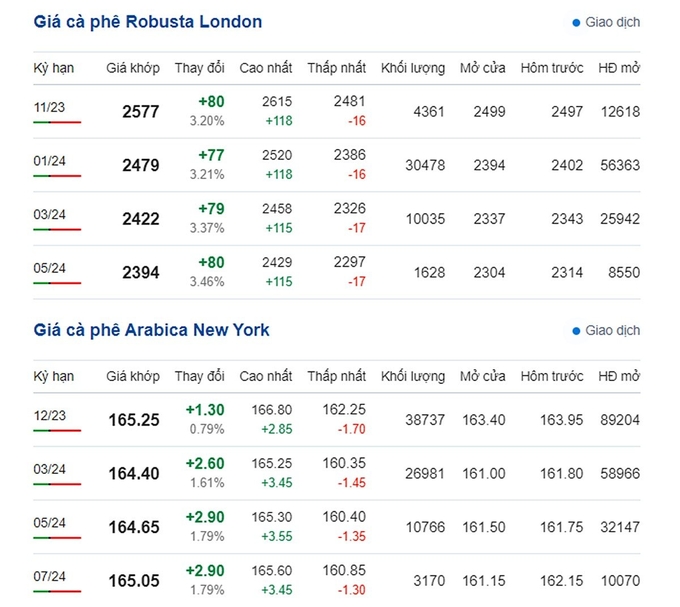 Giá Arabia và Robusta mới nhất ngày 21/10/2023