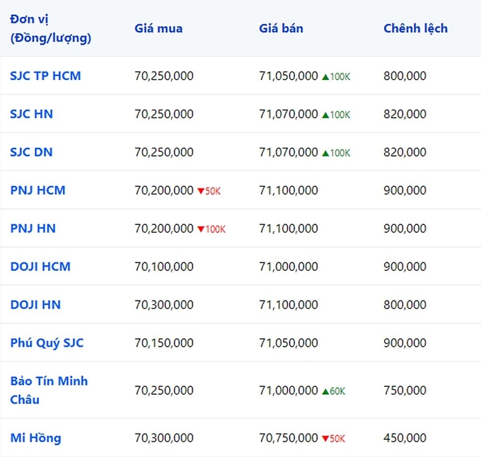 Giá vàng 9999, SJC, Mi Hồng, DOJI, PNJ, Phú Quý, BTMC hôm nay 21/10/2023 (tính đến 9h20)