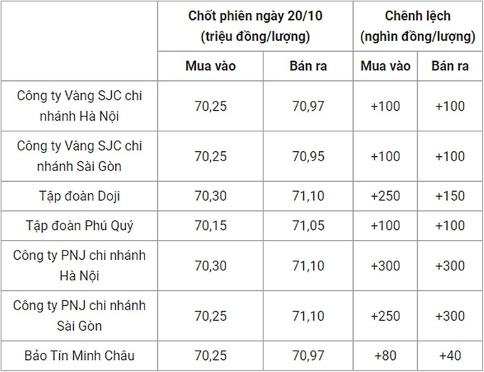 Bảng giá vàng 9999 24k 18K DOJI PNJ SJC BTMC chốt phiên hôm qua 20/10