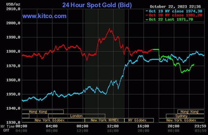 Biểu đồ giá vàng thế giới mới nhất hôm nay 23/10/2023 (tính đến 9h30). Ảnh: Kitco