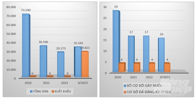 Chi cục Kiểm lâm TP. HCM báo cáo tình hình xuất khẩu cá sấu từ năm 2020 đến tháng 9/2023. 