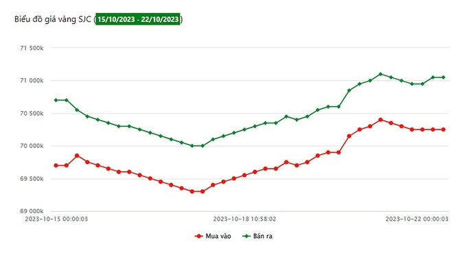 Biểu đồ giá vàng 9999 tuần này tại Công ty SJC (từ 15/10 - 22/10/2023)