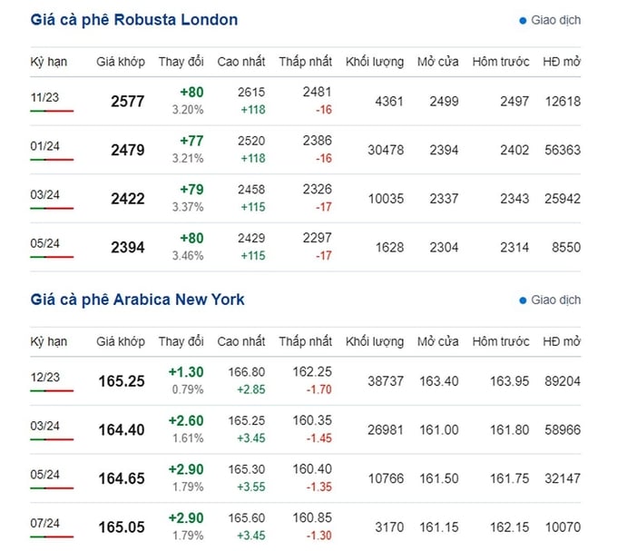Giá Arabia và Robusta mới nhất ngày 23/10/2023