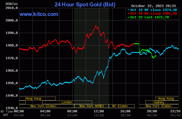 Biểu đồ giá vàng thế giới mới nhất ngày 23/10/2023 (tính đến 7h30). Ảnh Kitco