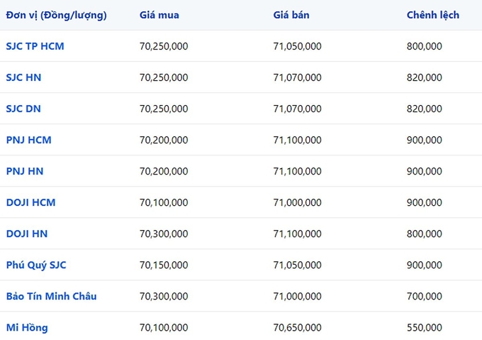 Bảng giá vàng 9999 24k 18K DOJI PNJ SJC BTMC chốt phiên hôm qua 22/10