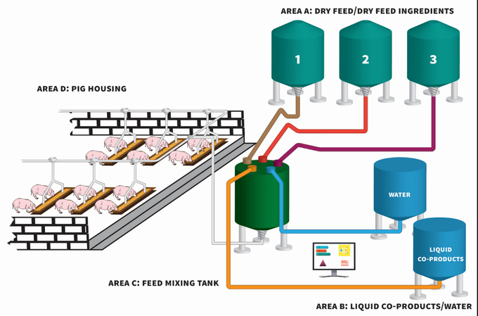 Công nghệ phối trộn thức ăn khô và lỏng cũng được thiết lập - kiểm soát tốt chất lượng. Thức ăn chứa trong các silo độc lập được quản lý bằng các phần mềm (https://doi.org/10.3390/ani11102983).
