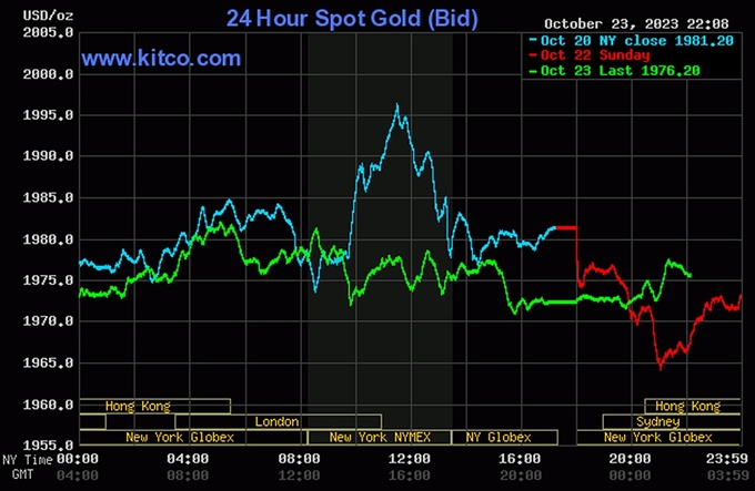 Biểu đồ giá vàng thế giới mới nhất hôm nay 24/10/2023 (tính đến 9h00). Ảnh: Kitco
