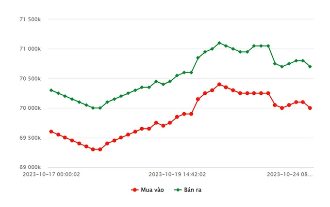 Biểu đồ giá vàng 9999 mới nhất hôm nay 24/10 tại Công ty SJC (tính đến 9h00)