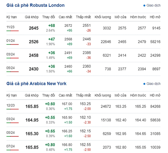 Giá Arabia và Robusta mới nhất ngày 24/10/2023