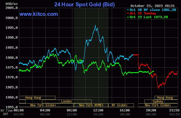 Biểu đồ giá vàng thế giới mới nhất ngày 24/10/2023 (tính đến 7h00). Ảnh Kitco