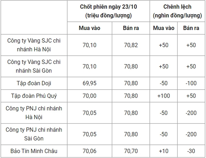 Bảng giá vàng 9999 24k 18K DOJI PNJ SJC BTMC chốt phiên hôm qua 23/10