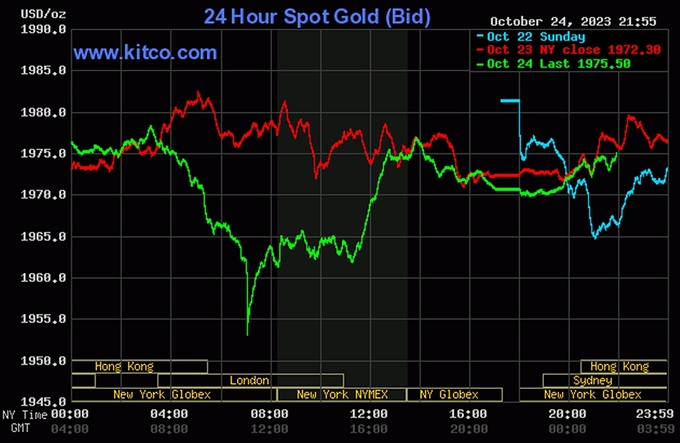 Biểu đồ giá vàng thế giới mới nhất hôm nay 25/10/2023 (tính đến 9h00). Ảnh: Kitco