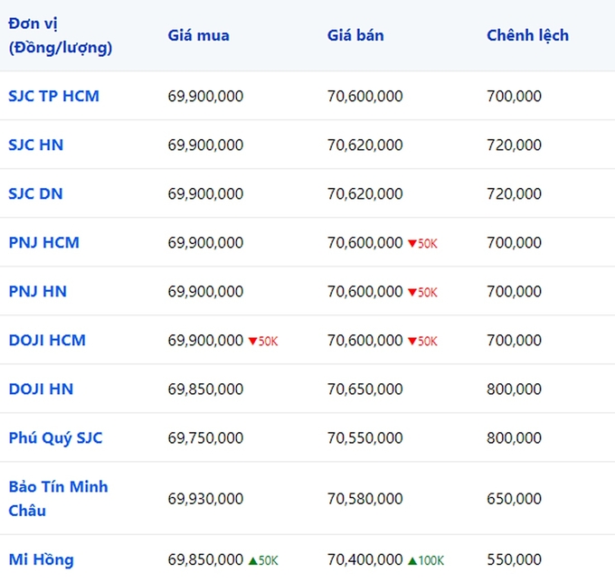 Giá vàng 9999, SJC, Mi Hồng, DOJI, PNJ, Phú Quý, BTMC hôm nay 25/10/2023 (tính đến 9h00)