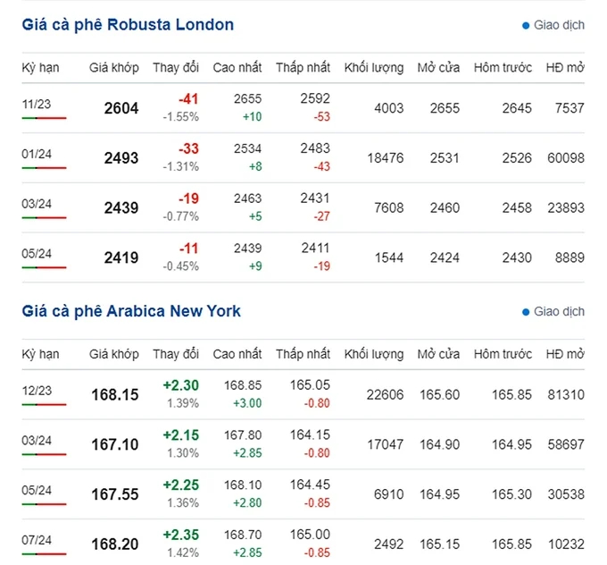 Latest Arabia and Robusta prices on October 25, 2023