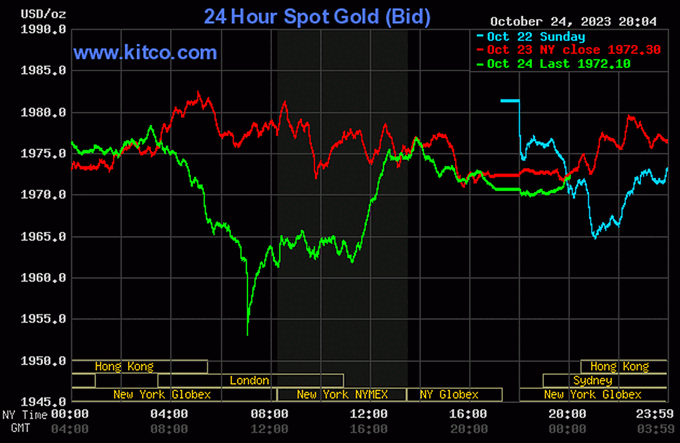 Biểu đồ giá vàng thế giới mới nhất ngày 25/10/2023 (tính đến 7h00). Ảnh Kitco