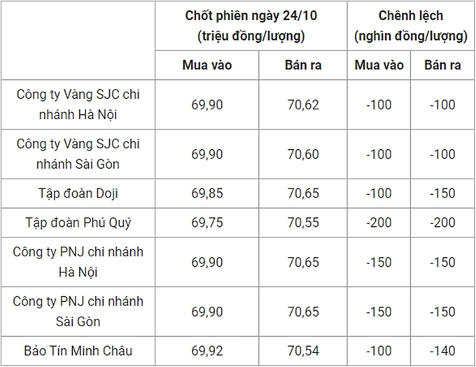 Bảng giá vàng 9999 24k 18K DOJI PNJ SJC BTMC chốt phiên hôm qua 24/10