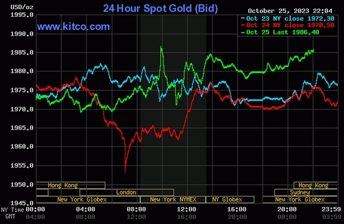 Biểu đồ giá vàng thế giới mới nhất hôm nay 26/10/2023 (tính đến 9h00). Ảnh: Kitco