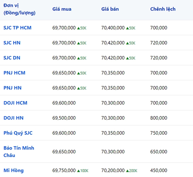 Giá vàng 9999, SJC, Mi Hồng, DOJI, PNJ, Phú Quý, BTMC hôm nay 26/10/2023 (tính đến 9h00)