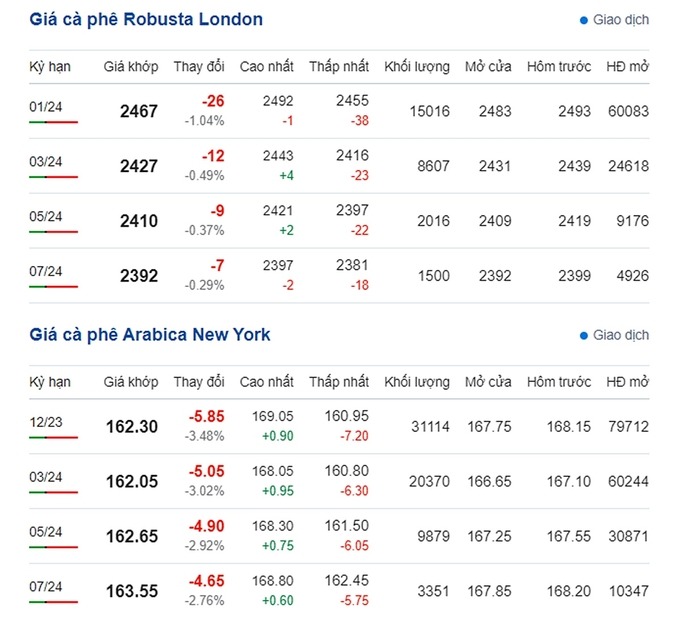 Giá Arabia và Robusta mới nhất ngày 26/10/2023