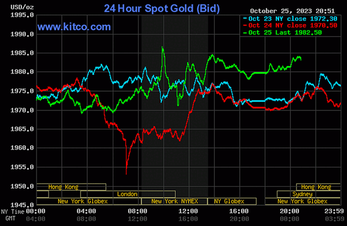 Biểu đồ giá vàng thế giới mới nhất ngày 26/10/2023 (tính đến 7h30). Ảnh Kitco