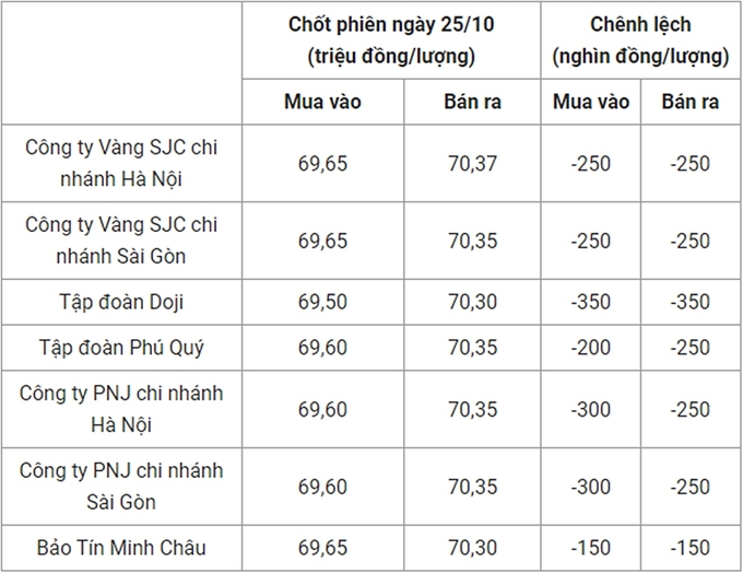 Bảng giá vàng 9999 24k 18K DOJI PNJ SJC BTMC chốt phiên hôm qua 25/10