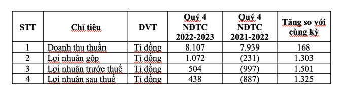 Kết quả kinh doanh hợp nhất HSG quý IV NĐTC 2022-2023 (tỉ đồng).