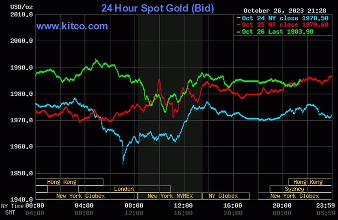 Biểu đồ giá vàng thế giới mới nhất hôm nay 27/10/2023 (tính đến 8h40). Ảnh: Kitco