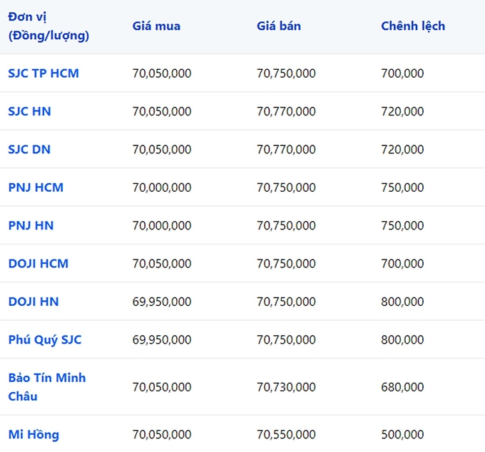 Giá vàng 9999, SJC, Mi Hồng, DOJI, PNJ, Phú Quý, BTMC hôm nay 27/10/2023 (tính đến 8h40)