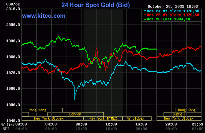 Biểu đồ giá vàng thế giới mới nhất ngày 27/10/2023 (tính đến 6h00). Ảnh Kitco