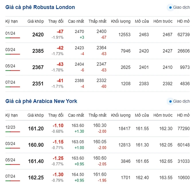 Latest Arabia and Robusta prices on October 27, 2023