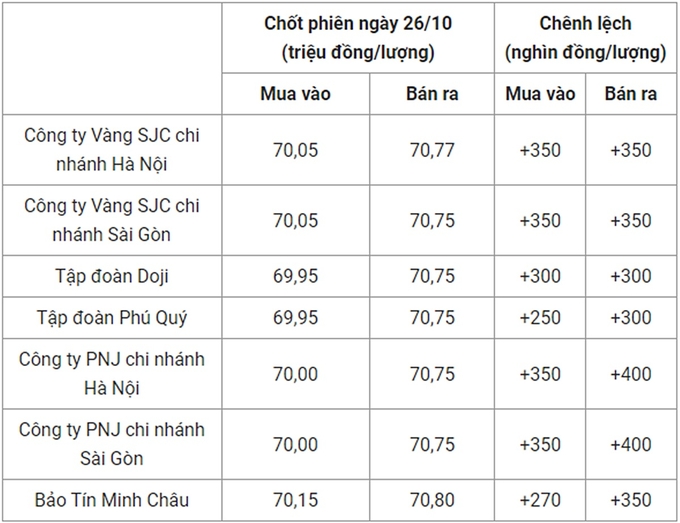 Bảng giá vàng 9999 24k 18K DOJI PNJ SJC BTMC chốt phiên hôm qua 26/10