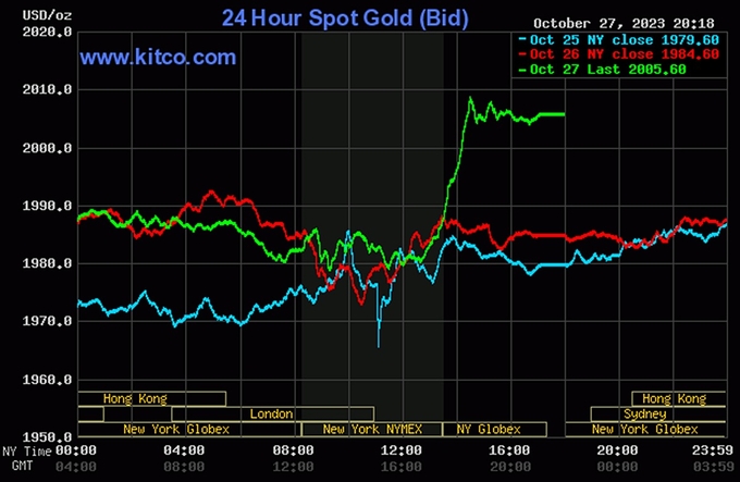 Biểu đồ giá vàng thế giới mới nhất hôm nay 28/10/2023 (tính đến 9h00). Ảnh: Kitco