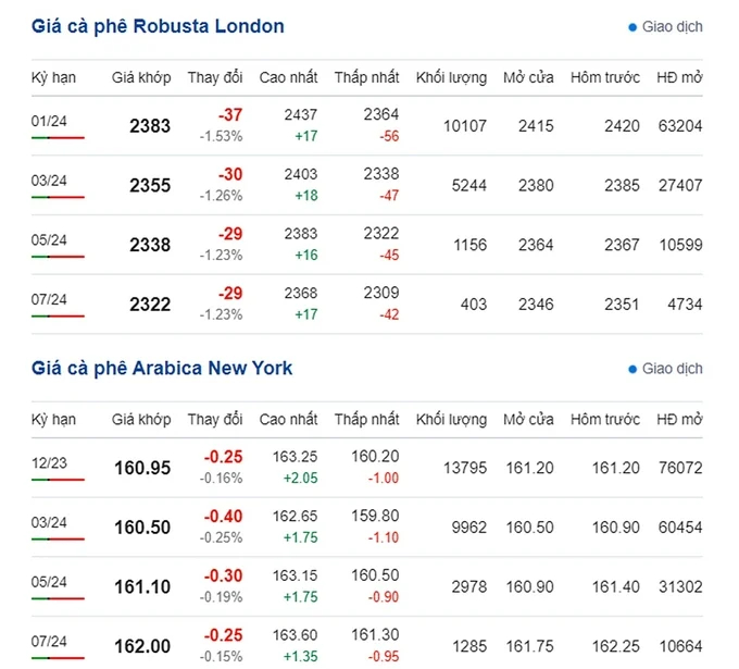 Latest Arabia and Robusta prices on 10/28/2023