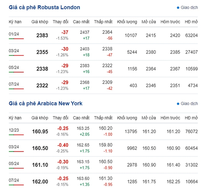 Giá Arabia và Robusta mới nhất ngày 28/10/2023