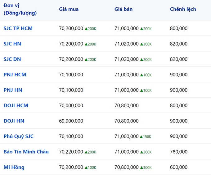 Giá vàng 9999, SJC, Mi Hồng, DOJI, PNJ, Phú Quý, BTMC hôm nay 28/10/2023 (tính đến 9h00)