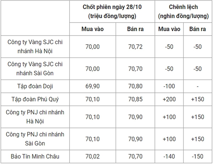 Bảng giá vàng 9999 24k 18K DOJI PNJ SJC BTMC chốt phiên hôm qua 27/10