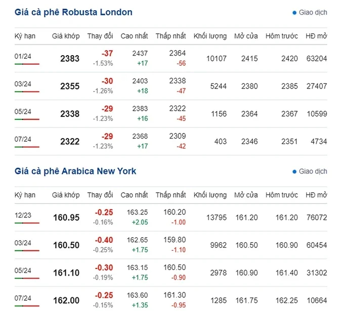 Latest Arabia and Robusta prices on 10/29/2023