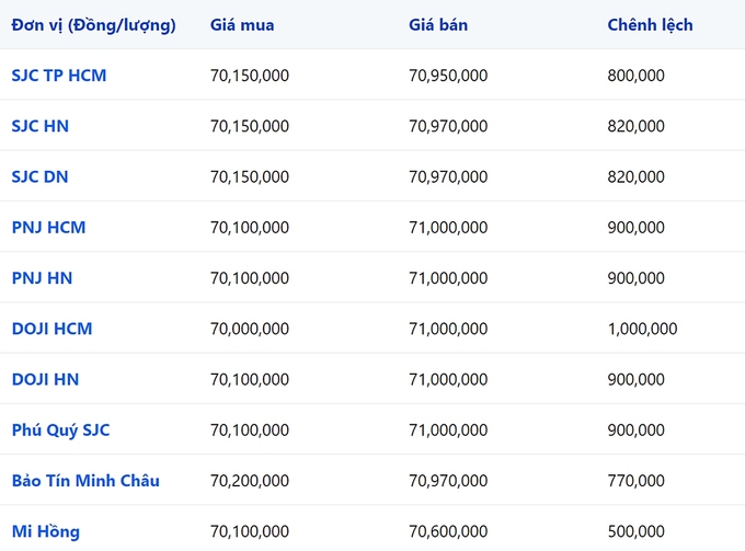 Bảng giá vàng 9999, SJC, Mi Hồng, DOJI, PNJ, Phú Quý, BTMC hôm nay 29/10/2023