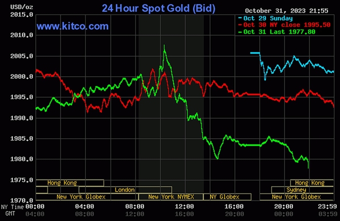 Biểu đồ giá vàng thế giới mới nhất hôm nay 1/11/2023 (tính đến 9h00). Ảnh: Kitco