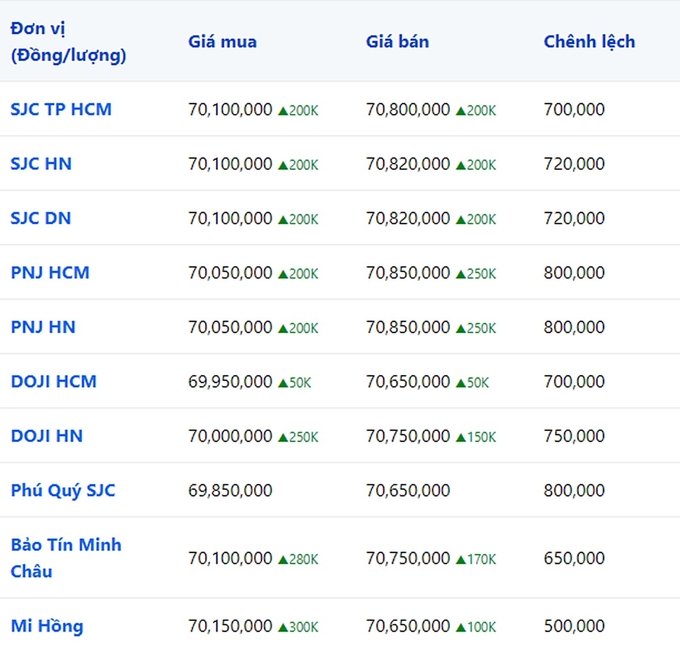 Giá vàng 9999, SJC, Mi Hồng, DOJI, PNJ, Phú Quý, BTMC hôm nay 1/11/2023 (tính đến 9h00)