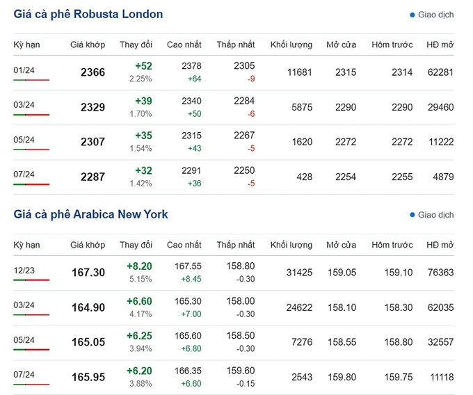 Latest Arabia and Robusta prices on 11/1/2023