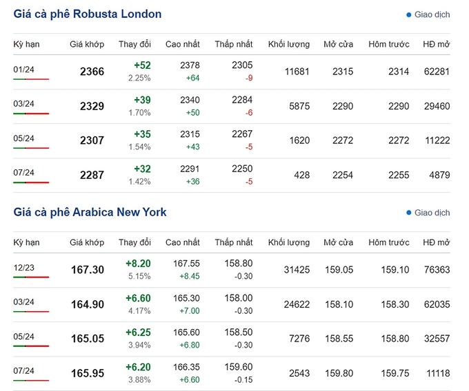 Giá Arabia và Robusta mới nhất ngày 1/11/2023