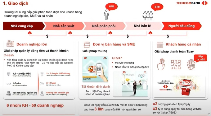 Kết thúc quý 3 năm 2023 với số lượng khách hàng của Techcombank tăng lên tới gần 13 triệu, tăng thêm khoảng 2,2 triệu khách hàng được thu hút mới. Ảnh: Techcombank.