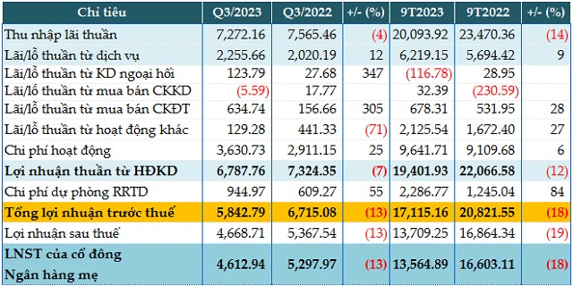 Kết quả kinh doanh quý 3 và 9 tháng đầu năm 2023 của Techcombank. Ảnh: VietstockFinance. 